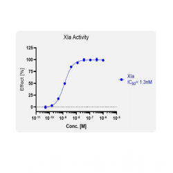 Test Factor XIa Assay