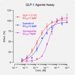 CHO-K1/Human GIPR High Expression Stable Cell